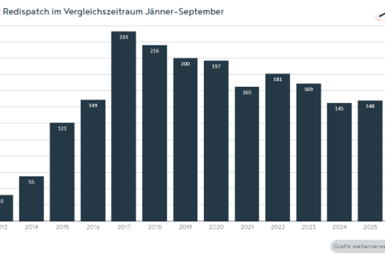 Die Grafik zeigt die Anzahl der Tage mit Redispatch in 2026 im Jahresvergleich.